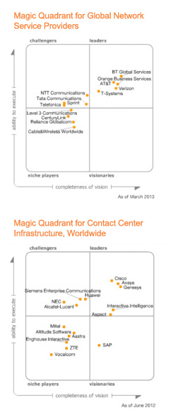 Magic Quadrant